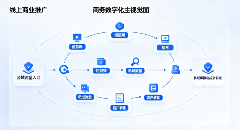 兴安盟线上商业推广怎么做？全域流量闭环搭建与低成本转化实战指南